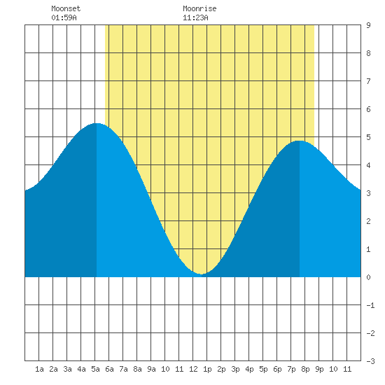 Florence tide chart for Tuesday, May 18, 2021