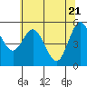 Florence tide chart for Friday, May 21, 2021