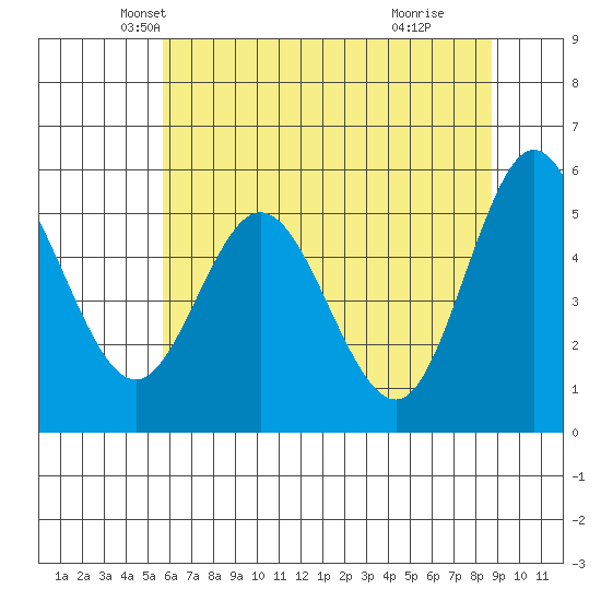 Florence tide chart for Saturday, May 22, 2021