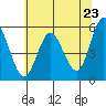 Florence tide chart for Sunday, May 23, 2021