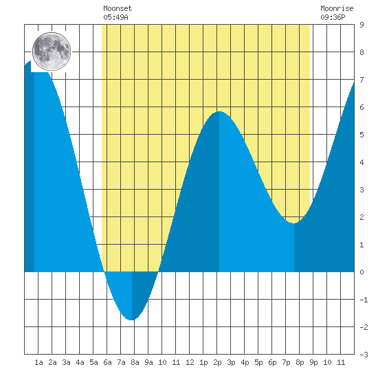 Florence tide chart for Wednesday, May 26, 2021