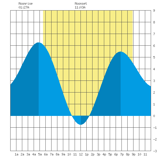 Florence tide chart for Monday, May 31, 2021