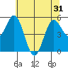 Florence tide chart for Monday, May 31, 2021