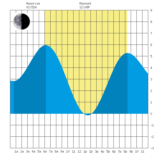 Florence tide chart for Monday, May 3, 2021