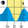 Florence tide chart for Monday, May 3, 2021