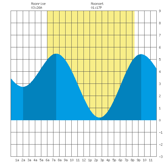 Florence tide chart for Tuesday, May 4, 2021