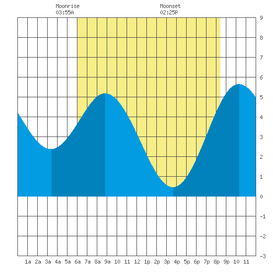 Florence tide chart for Wednesday, May 5, 2021