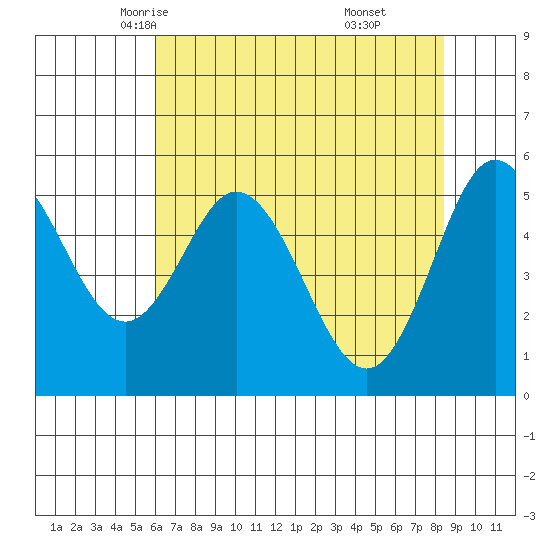 Florence tide chart for Thursday, May 6, 2021