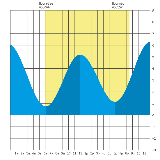 Florence tide chart for Saturday, May 8, 2021