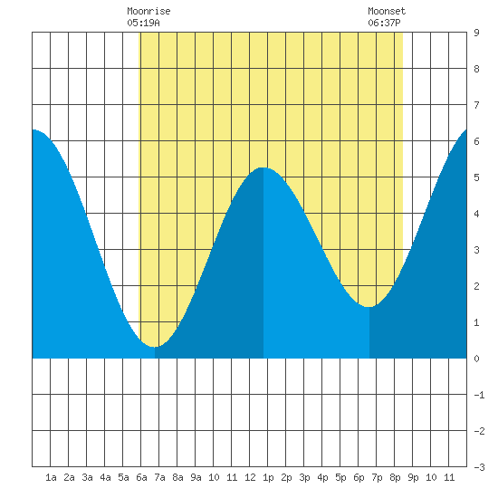 Florence tide chart for Sunday, May 9, 2021
