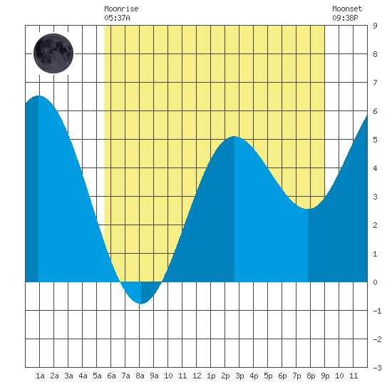 Florence tide chart for Thursday, June 10, 2021