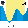 Florence tide chart for Thursday, June 10, 2021