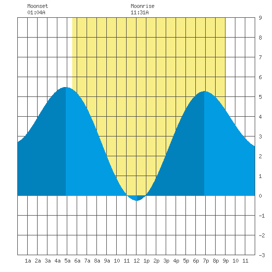 Florence tide chart for Wednesday, June 16, 2021