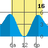 Florence tide chart for Wednesday, June 16, 2021