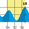 Florence tide chart for Friday, June 18, 2021