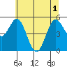 Florence tide chart for Tuesday, June 1, 2021