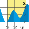 Florence tide chart for Monday, June 21, 2021