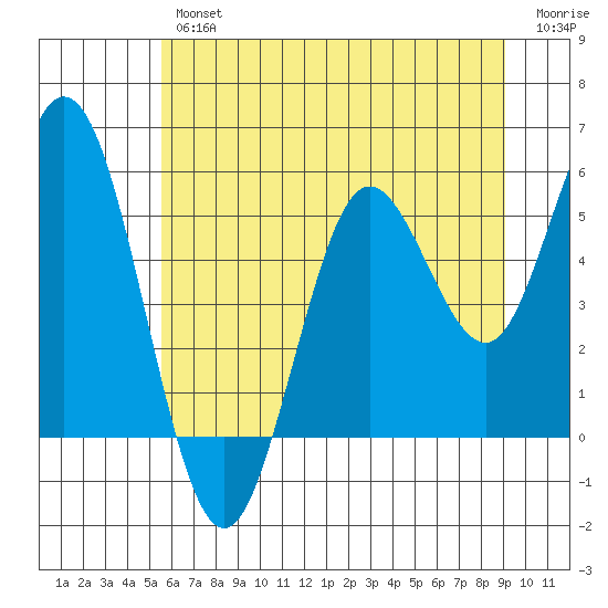 Florence tide chart for Friday, June 25, 2021