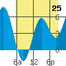Florence tide chart for Friday, June 25, 2021