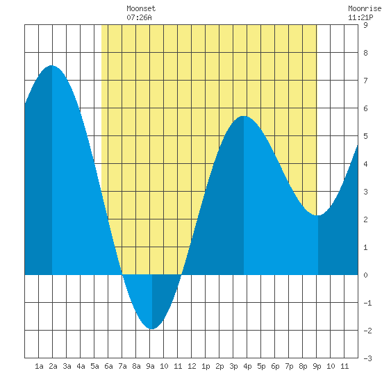 Florence tide chart for Saturday, June 26, 2021
