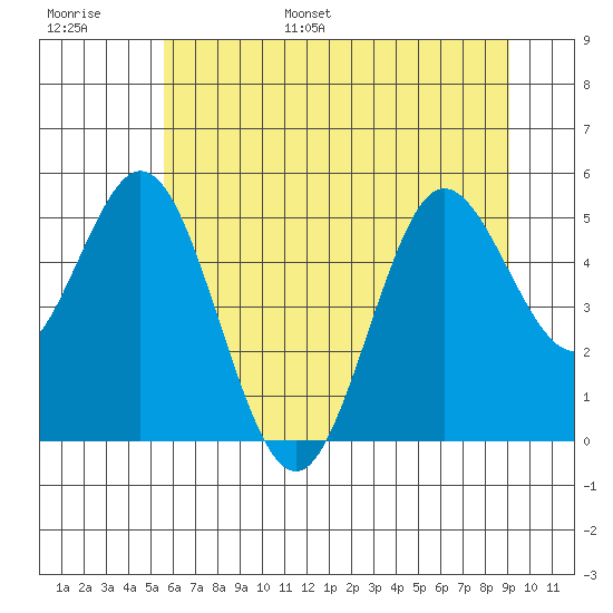 Florence tide chart for Tuesday, June 29, 2021