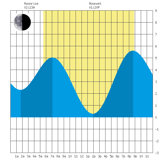 Florence tide chart for Wednesday, June 2, 2021