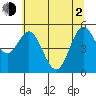 Florence tide chart for Wednesday, June 2, 2021