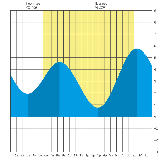 Florence tide chart for Thursday, June 3, 2021