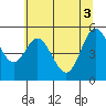 Florence tide chart for Thursday, June 3, 2021
