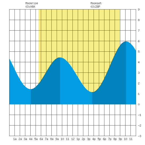 Florence tide chart for Friday, June 4, 2021