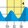 Florence tide chart for Friday, June 4, 2021