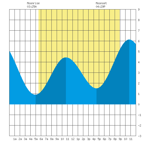 Florence tide chart for Saturday, June 5, 2021