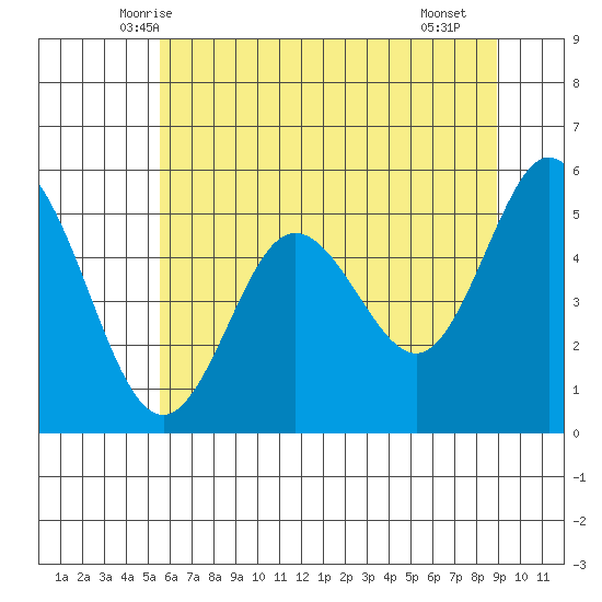 Florence tide chart for Sunday, June 6, 2021