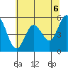 Florence tide chart for Sunday, June 6, 2021
