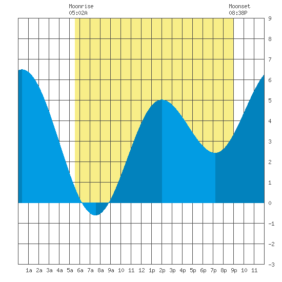 Florence tide chart for Wednesday, June 9, 2021