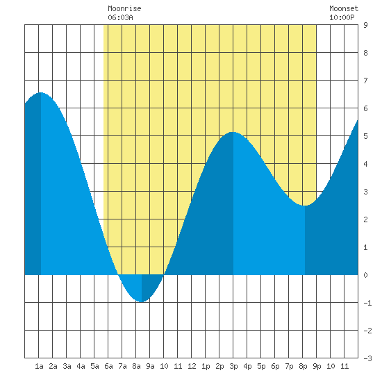 Florence tide chart for Saturday, July 10, 2021