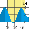 Florence tide chart for Wednesday, July 14, 2021