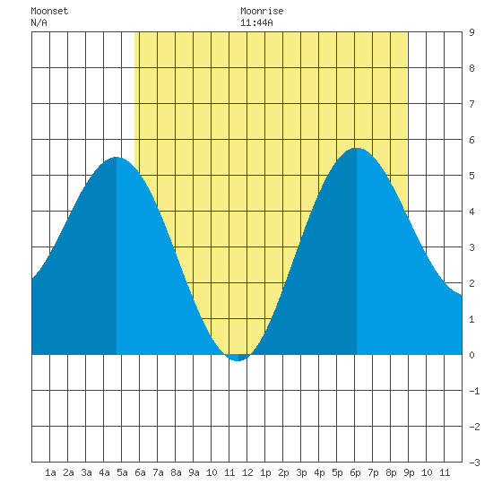 Florence tide chart for Thursday, July 15, 2021
