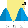 Florence tide chart for Thursday, July 15, 2021