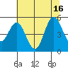 Florence tide chart for Friday, July 16, 2021