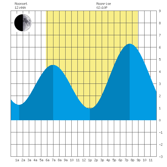 Florence tide chart for Saturday, July 17, 2021