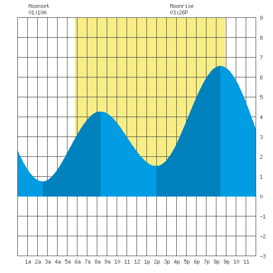 Florence tide chart for Sunday, July 18, 2021