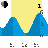 Florence tide chart for Thursday, July 1, 2021