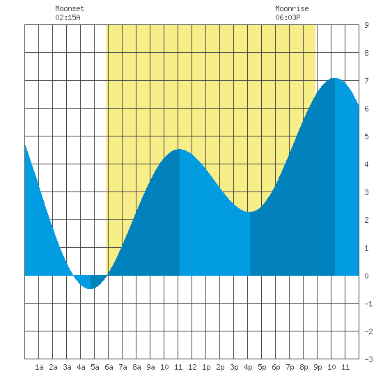 Florence tide chart for Tuesday, July 20, 2021