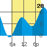 Florence tide chart for Tuesday, July 20, 2021