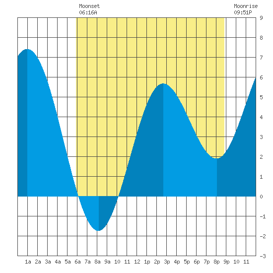 Florence tide chart for Saturday, July 24, 2021