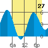 Florence tide chart for Tuesday, July 27, 2021