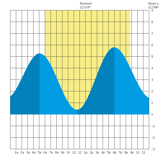 Florence tide chart for Thursday, July 29, 2021