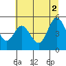 Florence tide chart for Friday, July 2, 2021