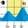 Florence tide chart for Saturday, July 31, 2021